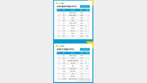 드라마 ‘화제성’ 3위 김세정·2위 김태리…1위는?