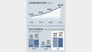 신차 평균가격 4000만원 첫 돌파 