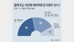 “올겨울~내년 봄 사이 해외여행” 54% 