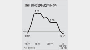 감염재생산지수, 유행 감소로 전환… 거리두기 해제 가능성 커져 
