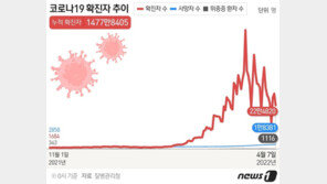 국민 1500만명 감염 ‘눈앞’…확진 22만명, 전날比 6만여명↓