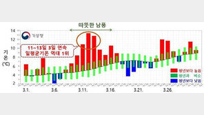 3월 평균기온 7.7도 ‘역대 3번째로 높아’…중순 이후 강수량 많아