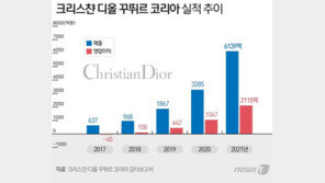 디올 매출 6000억 돌파…에·루·샤와 ‘4대 명품’ 자리 넘본다
