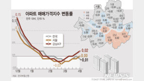 서울 집값, 11주 만에 보합세…강남·용산 상승폭 확대