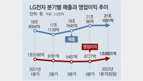 LG전자, 분기 최대실적… 영업익 1조8801억 