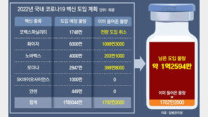 [단독]남아도는 백신… 1748만회분 도입 취소
