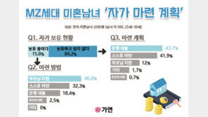 2030 미혼남녀 84.2% 무주택…“이번 생에서 내집마련 힘들 것 같다”