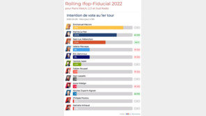 ‘마크롱 vs 르펜 초접전’ 佛 대선 D-3…관전 포인트는?