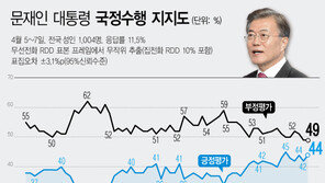 ‘퇴임 한 달 전’ 文 대통령 지지율 44%…전주 대비 2%p↑[한국갤럽]