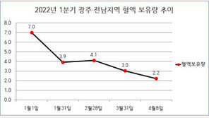 ‘혈액 수급 빨간불’…광주·전남 이틀이면 동난다