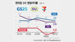 편의점 매출 갈수록 느는데 영업이익률은 ‘뚝’…왜?