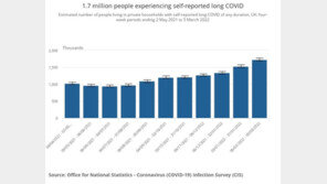 英서 롱코비드 환자 170만명…37명 중 1명, 피로·후각상실 호소