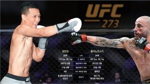 ‘챔피언 확률 16%’ 정찬성, 반란의 벨트 품나