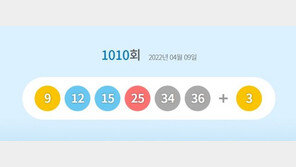 1009회 로또 1등 8명→31억원씩…6명 자동선택