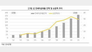 “전세대출, 전세·주택가격 상승 요인…부작용 줄여야”