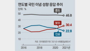 “난 보수” 30%〉“난 진보” 23%… 文정부 5년새 역전