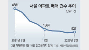 서울 아파트 거래량, 8개월만에 증가 전환 