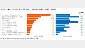 청년층 4명 중 1명…“생초자 ‘LTV 인상’ 반드시 실행해야”