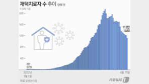 코로나 중환자 병상 5일만에 다시 ‘60%대’…재택치료 121만명