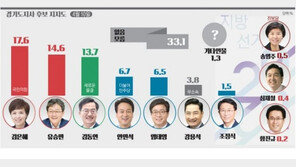 경기지사 후보 적합도 김은혜, 유승민·김동연에 오차범위 앞서