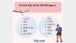 전 세계 봄여행 수요 94% 증가…한국, 아시아 인기 여행지 2위
