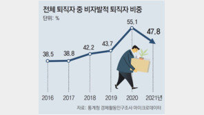 작년 158만명 어쩔 수 없이 회사 떠나… 퇴직자의 절반 