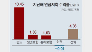 작년 20대 62만명 연금저축 가입… 1년새 70% 급증 