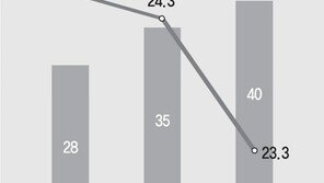 겨울 초미세먼지 농도 5% 개선됐지만… 여전히 ‘OECD 하위권’