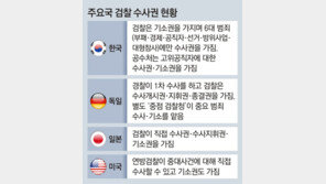 OECD 35개국중 27개국이 檢수사권 보장 