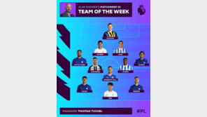 ‘해트트릭’ 손흥민, EPL 이 주의 선수 선정…“완벽한 경기력”