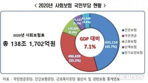 文정부 출범 후 건보 등 사회보험료 32.4% 늘었다