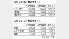 작년 역대급 실적 은행, 직원 2536명 줄여 