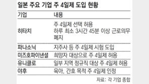 日기업 ‘주 4일 유연근무제’ 도입… “근로시간-급여 그대로” 