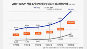 서울-광역시 중형 아파트값 격차, 文정부 5년간 4.6억→10억