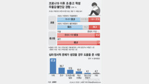 ‘코로나 블루’ 아이들이 위험하다…초5·6 32% “더 우울해져”