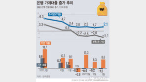 가계대출 사상 첫 4개월 연속 감소…감소폭 역대 최고