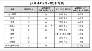4차접종 해외서는?…“이스라엘, 고령층 감염 2배나 감소”