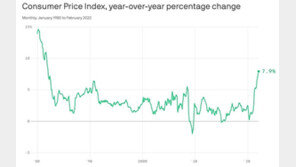 인플레이션 정점 쳤다-아니다…월가는 지금 논쟁중