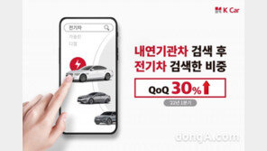 케이카 “전기차 구매 고려 비중 30% 증가”