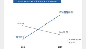 시몬스 침대, 고급화 전략 통했나…2년 만에 매출 3000억 돌파