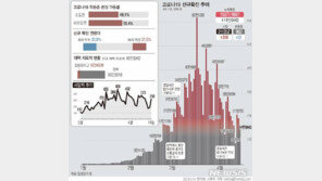 질병청 “코로나19 유행 정점 완전히 지났다…새 일상 준비”