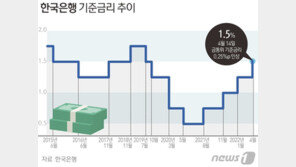 ‘물가 쇼크’에 금리 올린 한은…연내 기준금리 2% 넘을 수 있다