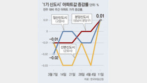 강남 이어 분당-일산 집값 들썩… 11주만에 상승세 