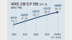 한국, 3년 뒤 초고령 사회… 2040년엔 3명중 1명이 노인 