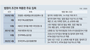 ‘조건부 허용집회’ 대부분 불법집회 됐다