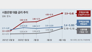 주담대 금리 7%대 눈앞, 이자부담 13조 껑충…영끌-빚투족 비상