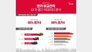 엔카닷컴, 올해 1분기 ‘엔카 비교견적’ 서비스 68% 성장