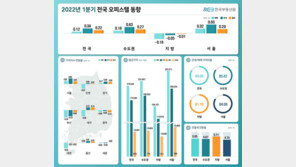 오피스텔 가격 0.12% 올랐다…서울 평균 2.6억·전국 평균 2.2억