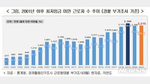 “최저임금도 못받는 근로자, 322만명…역대 2번째로 높아”