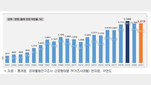 지난해 최저임금 못받은 근로자 321만명…“역대 두 번째”